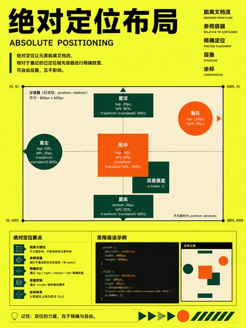 233 绝对定位布局